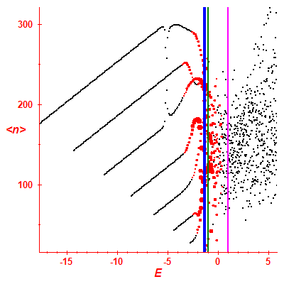 Peres lattice <N>